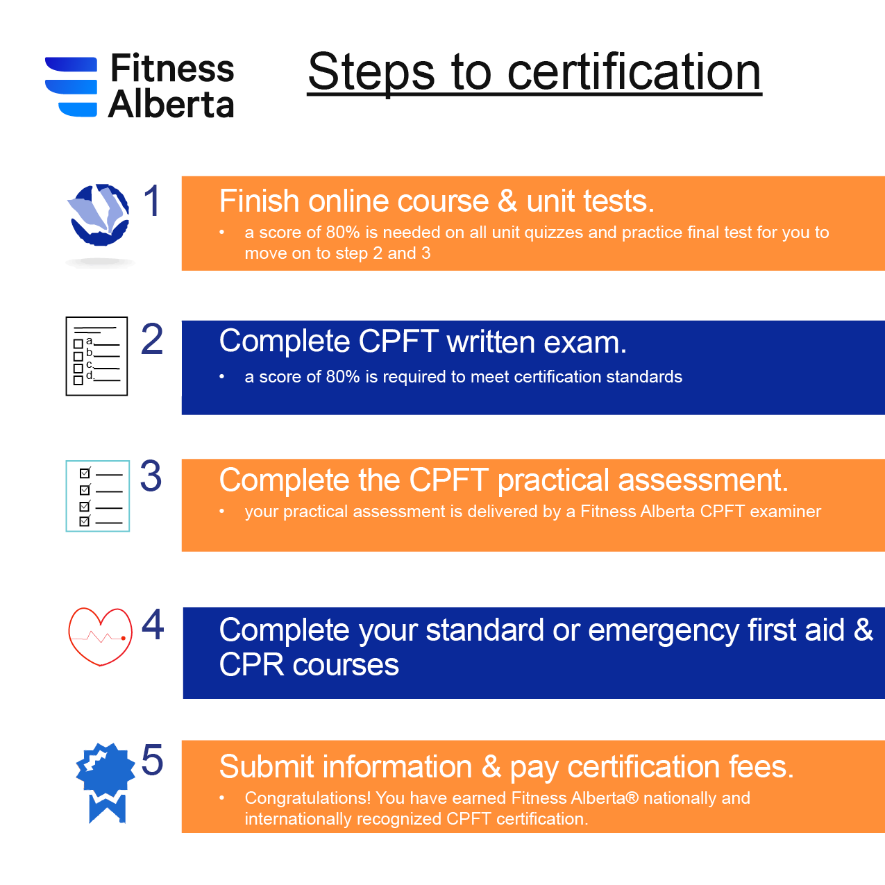 steps to earn personal training certification by taking the online course with fitness alberta