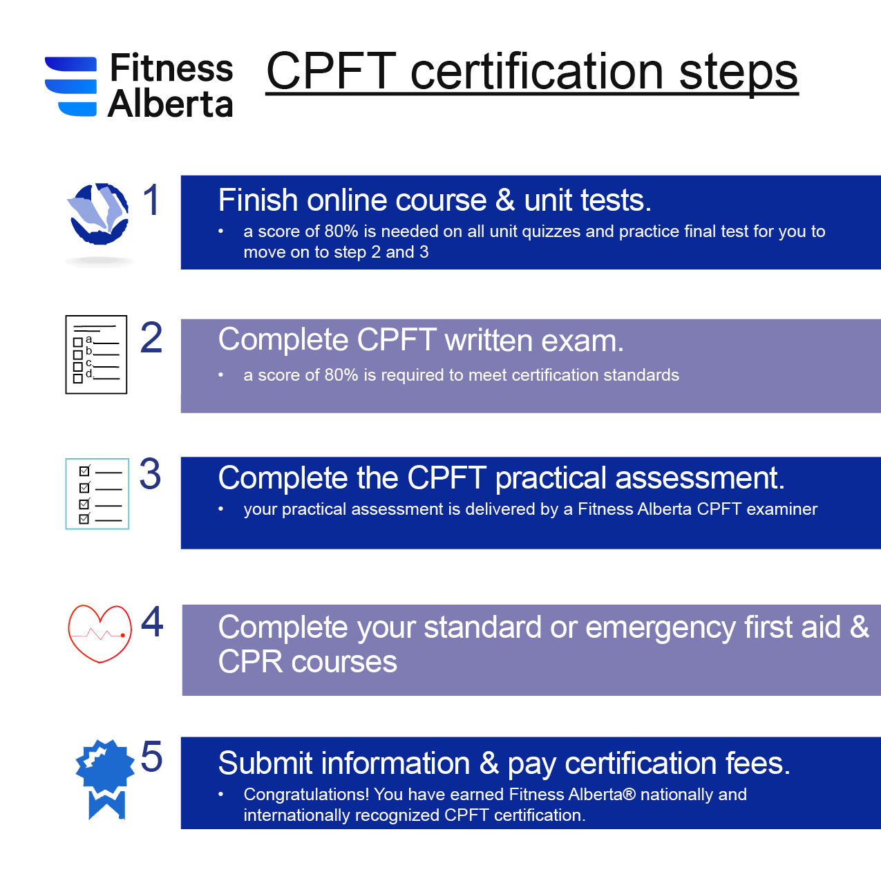 5 steps to earn Fitness Alberta CPFT certification